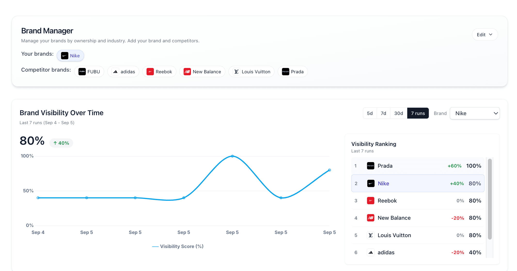 Brand Visibility Analytics